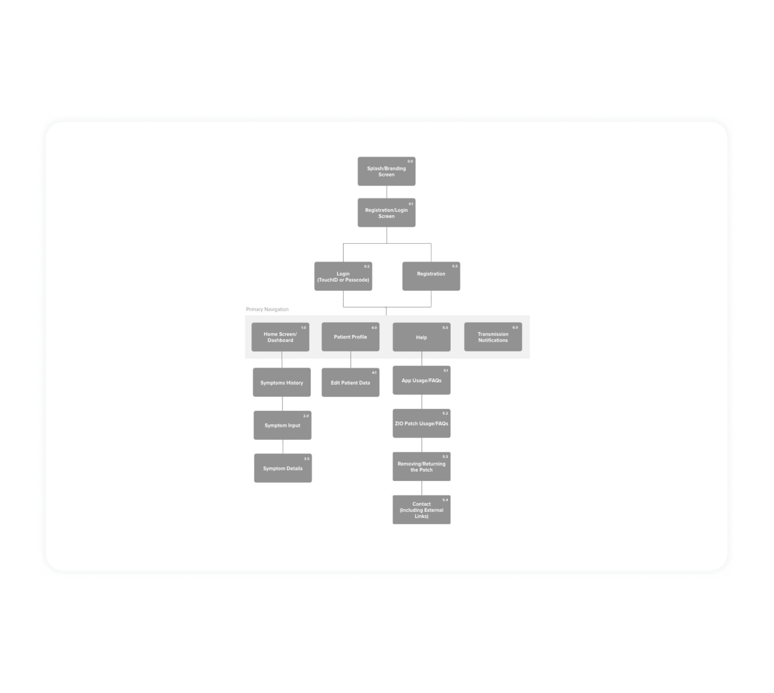 iRythmn iRythmn Zio iOS App Architecture