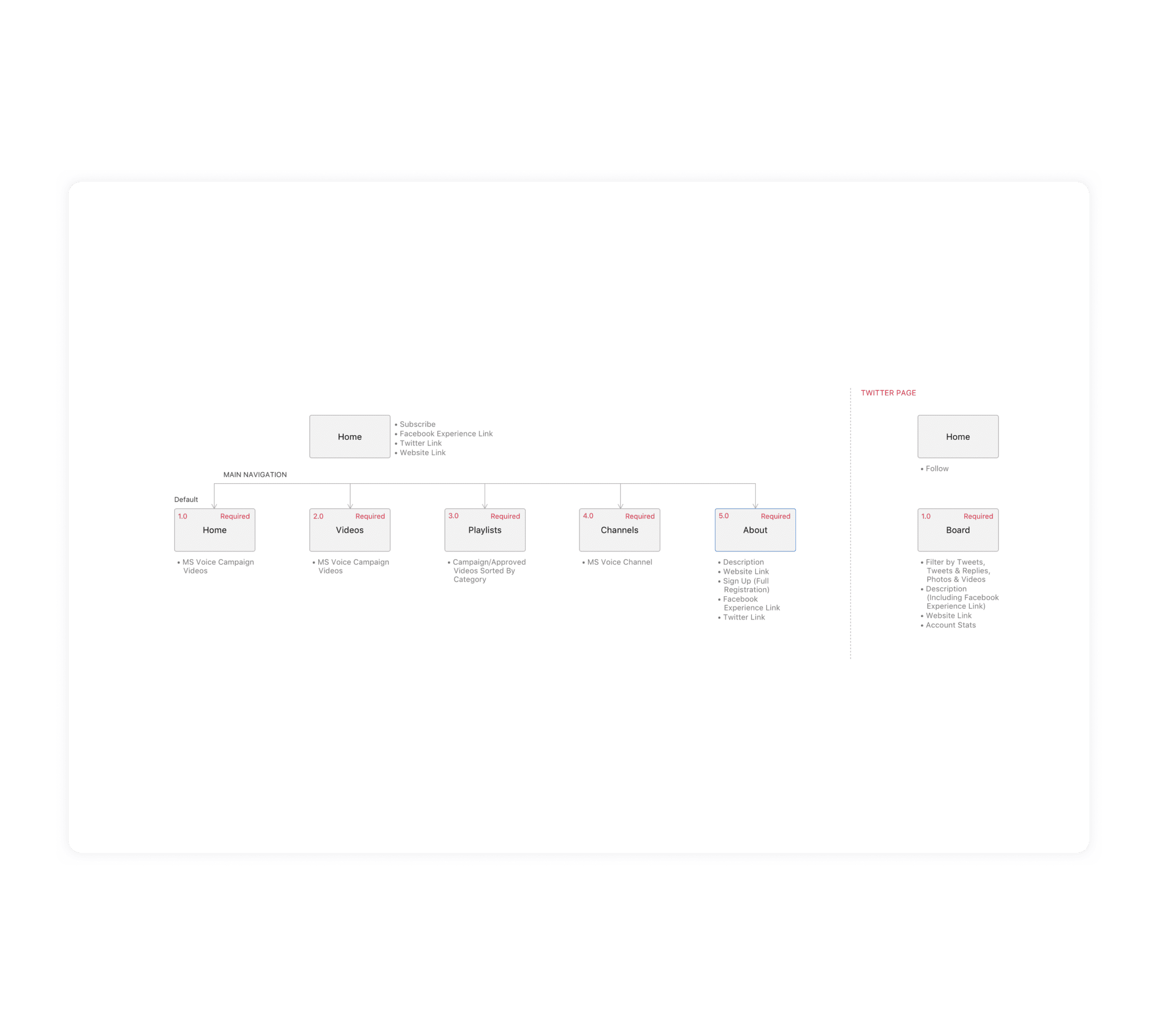 MS Voice Social Media Interactions