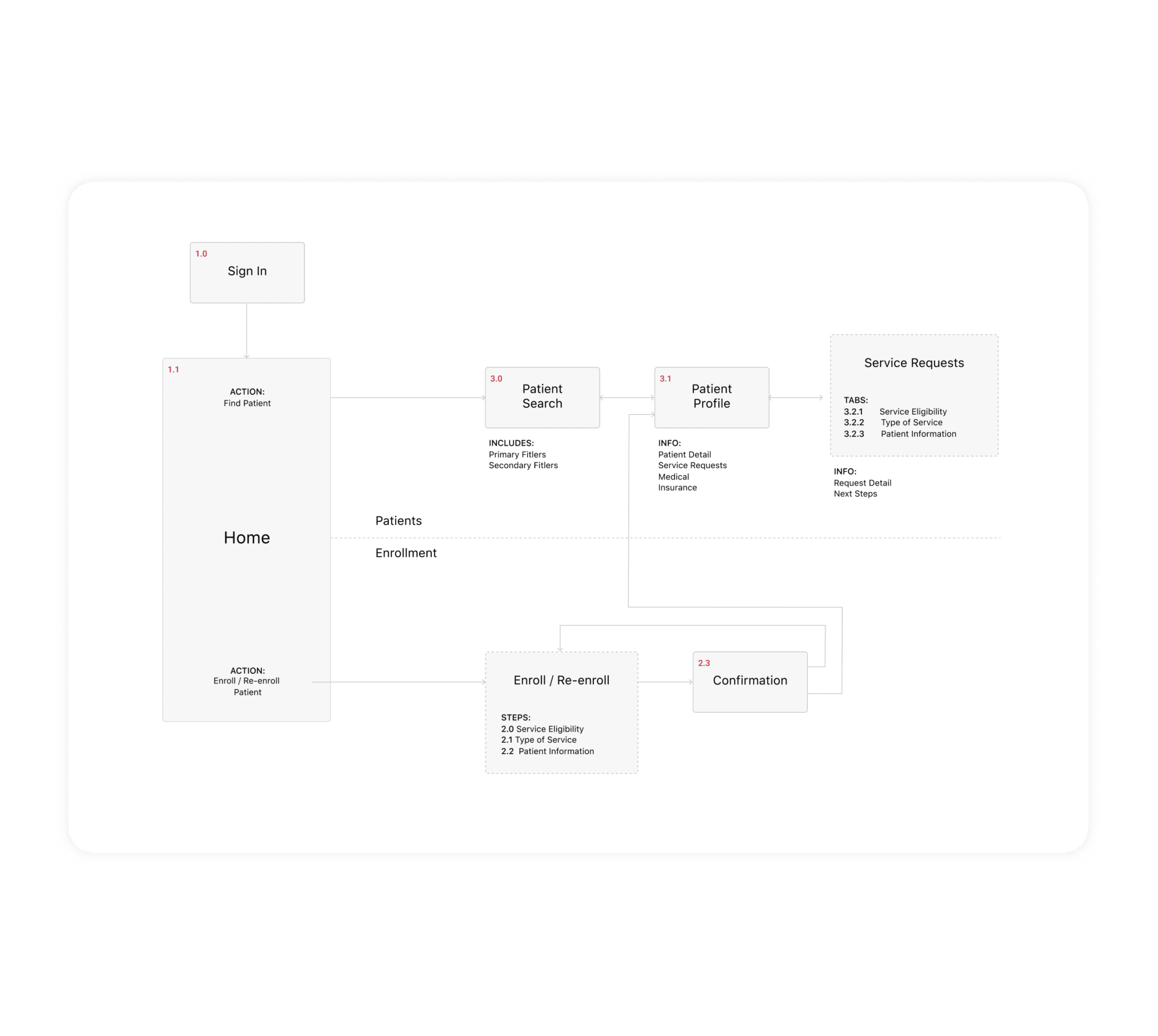 MPS App Flow
