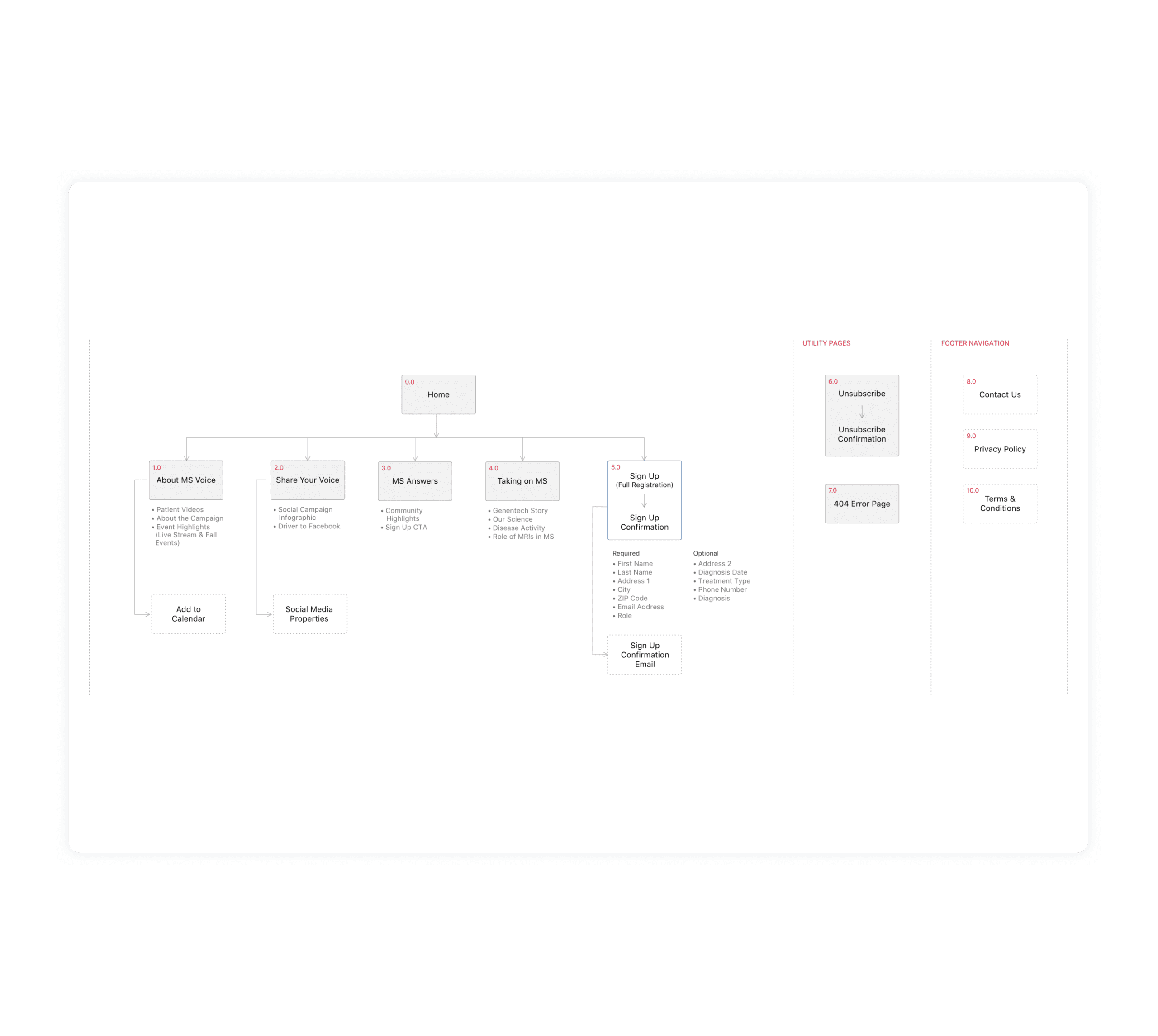 MS Voice Website Information Architecture
