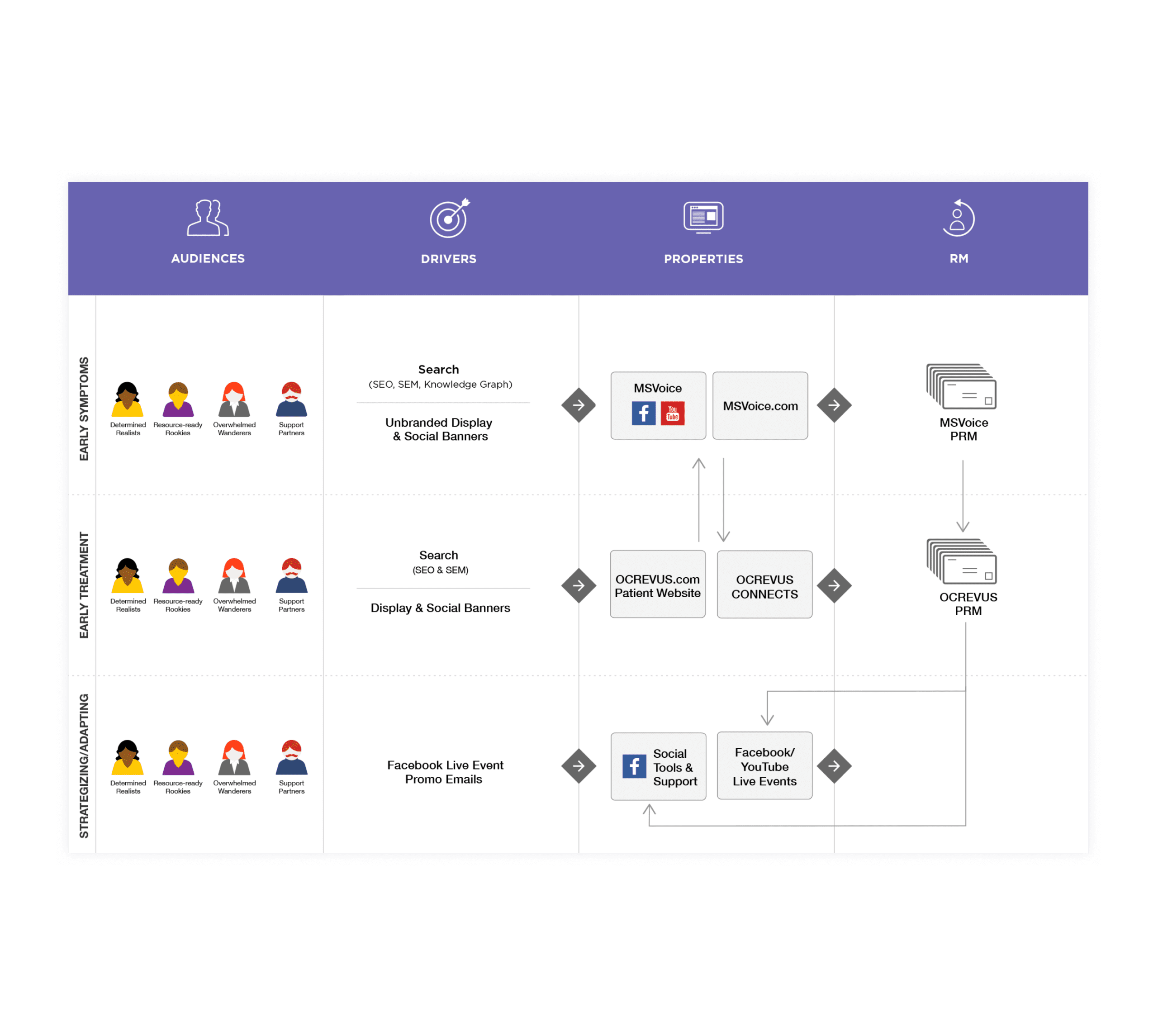 OCREVUS Digital Strategy
