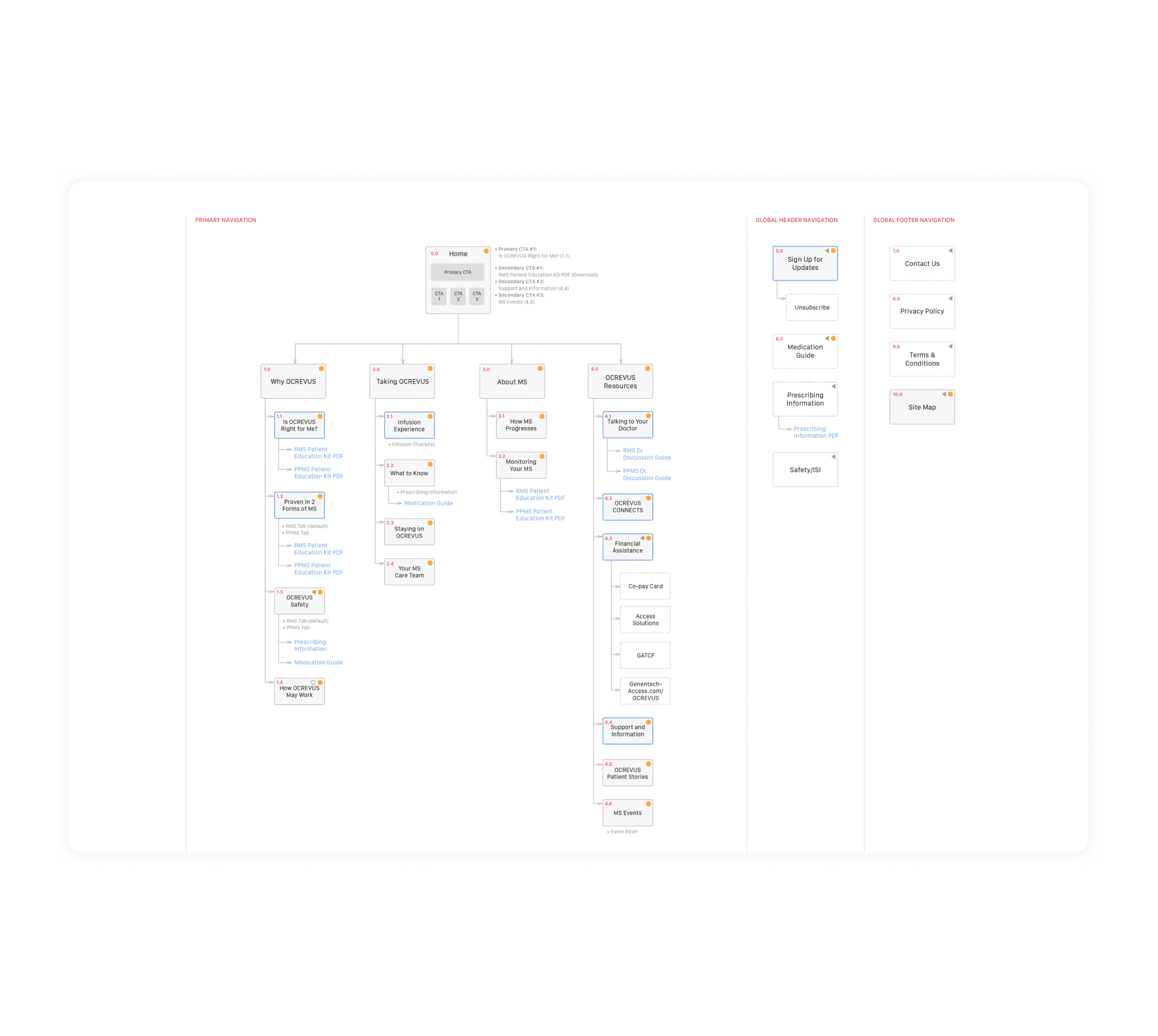 OCREVUS Information Architecture