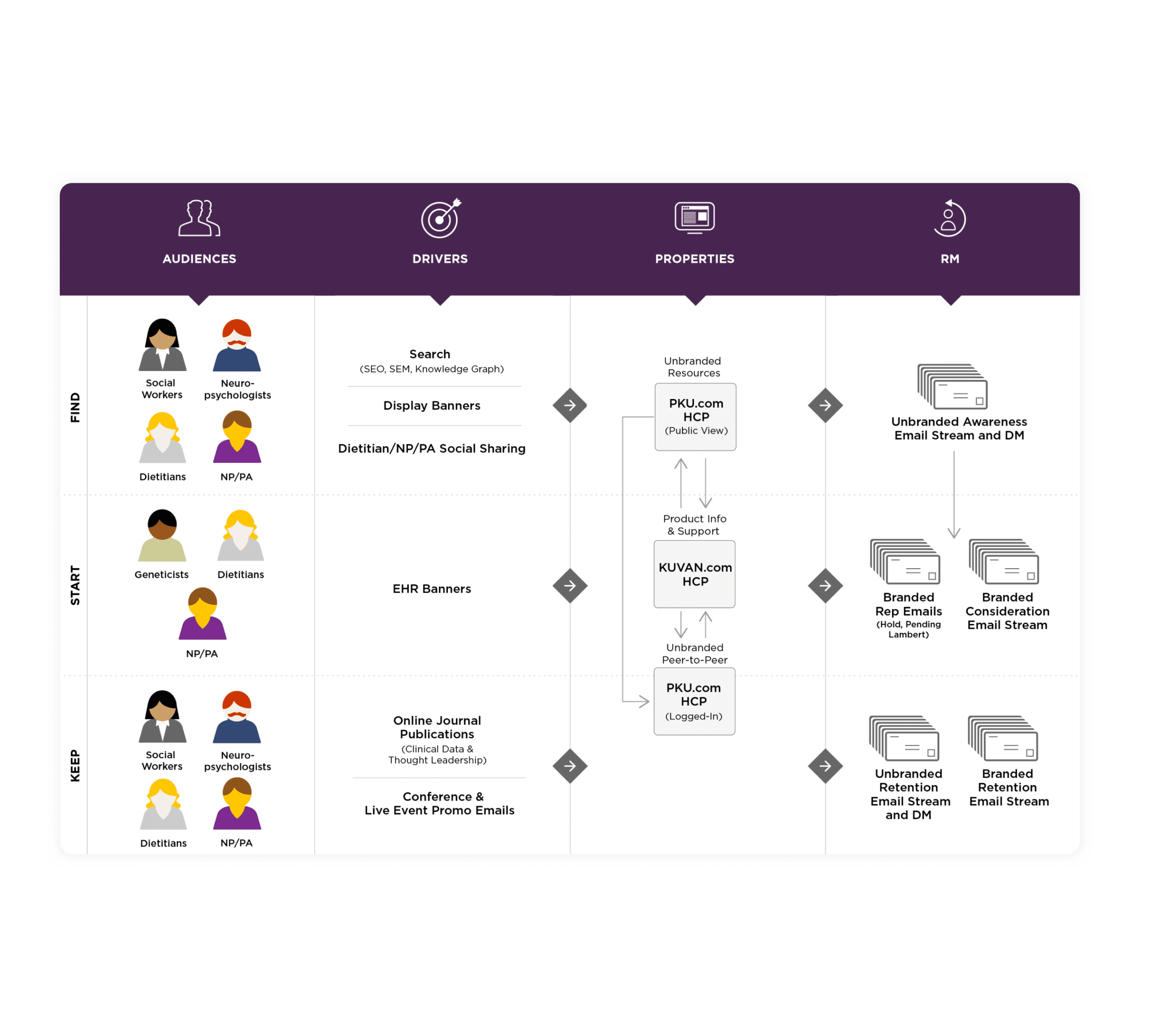 BioMarin Digital Strategy