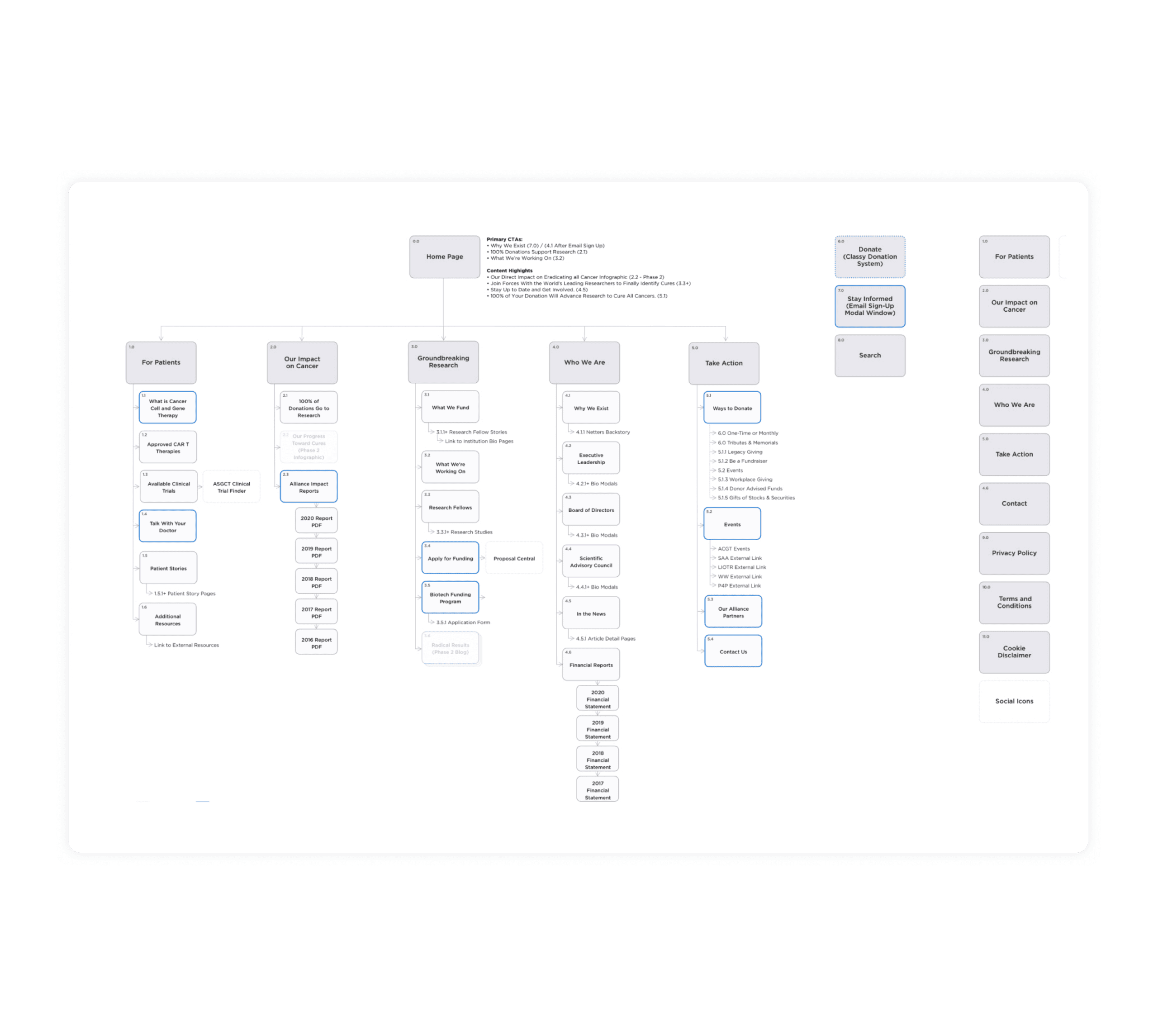 ACGT Information Architecture 