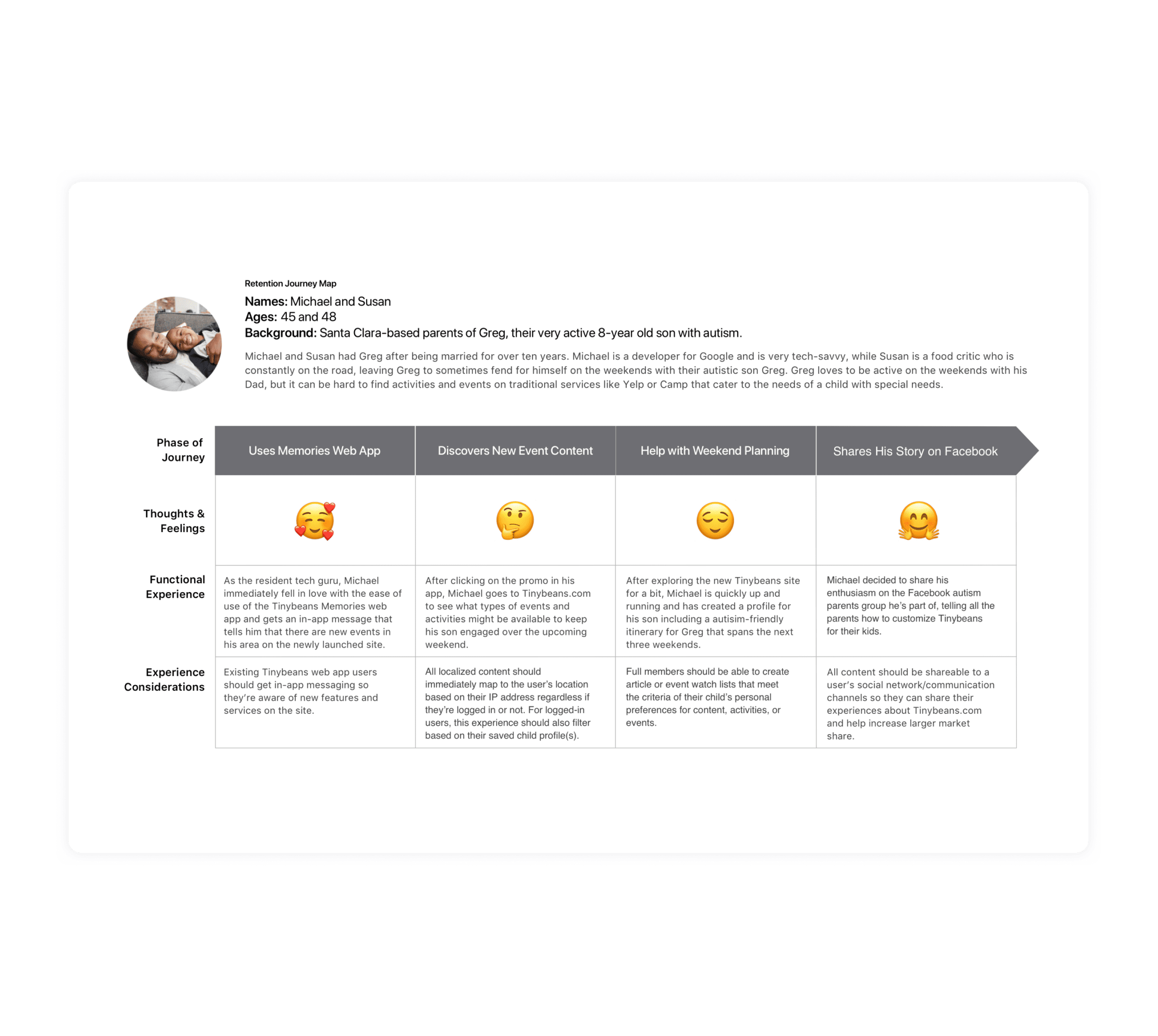 Tinybeans Journey Map