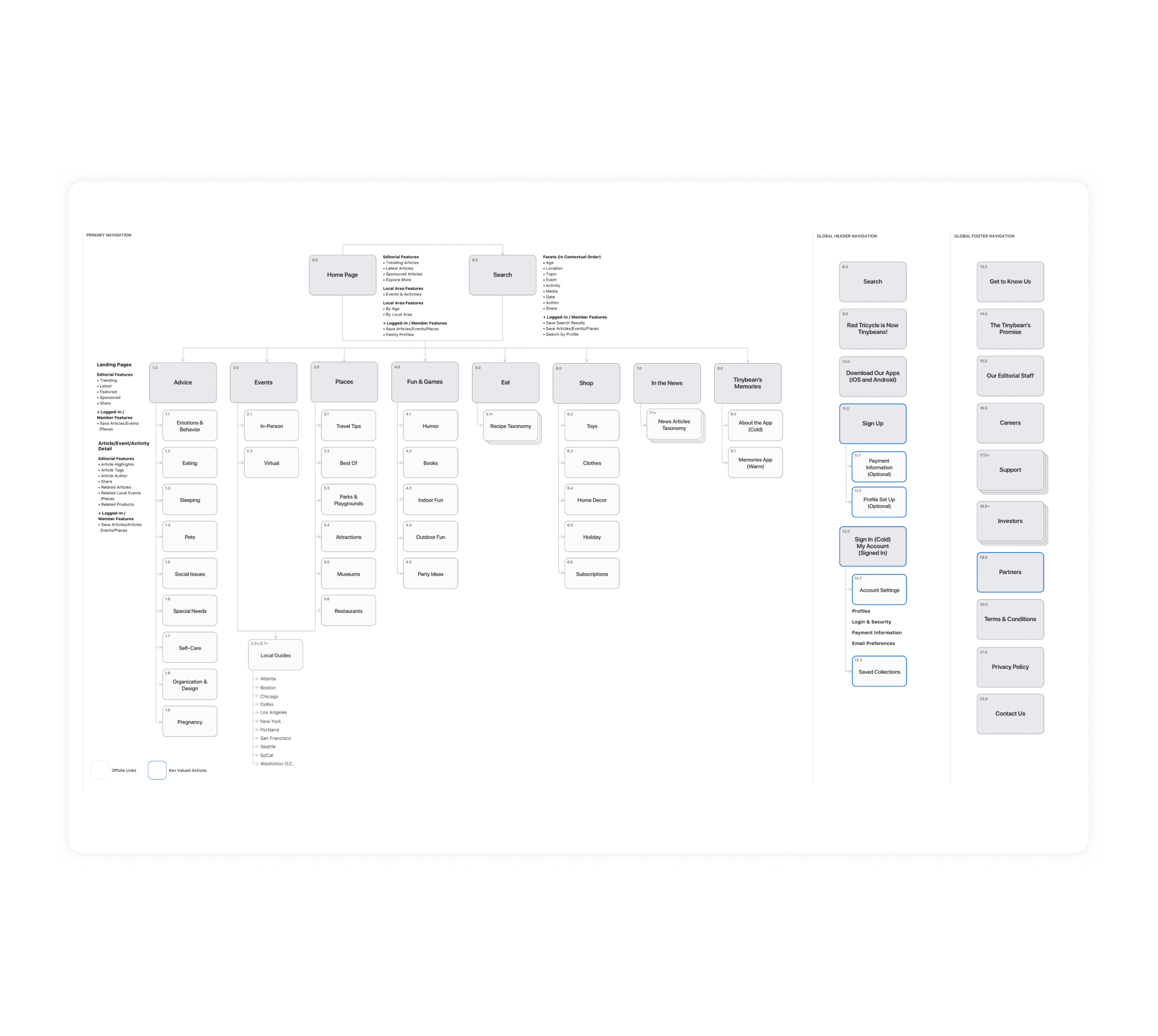 Tinybeans Information Architecture
