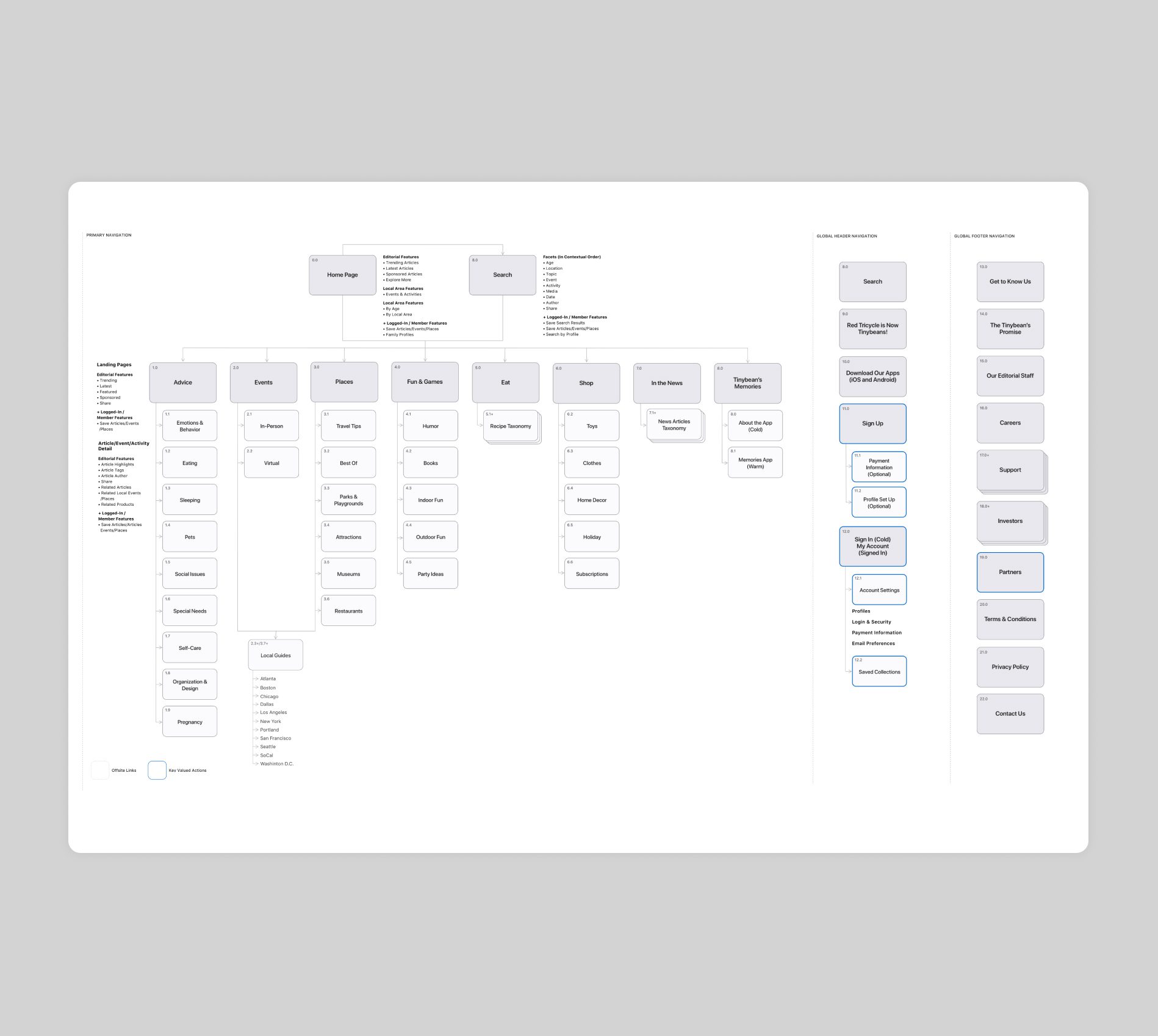 Tinybeans Information Architecture