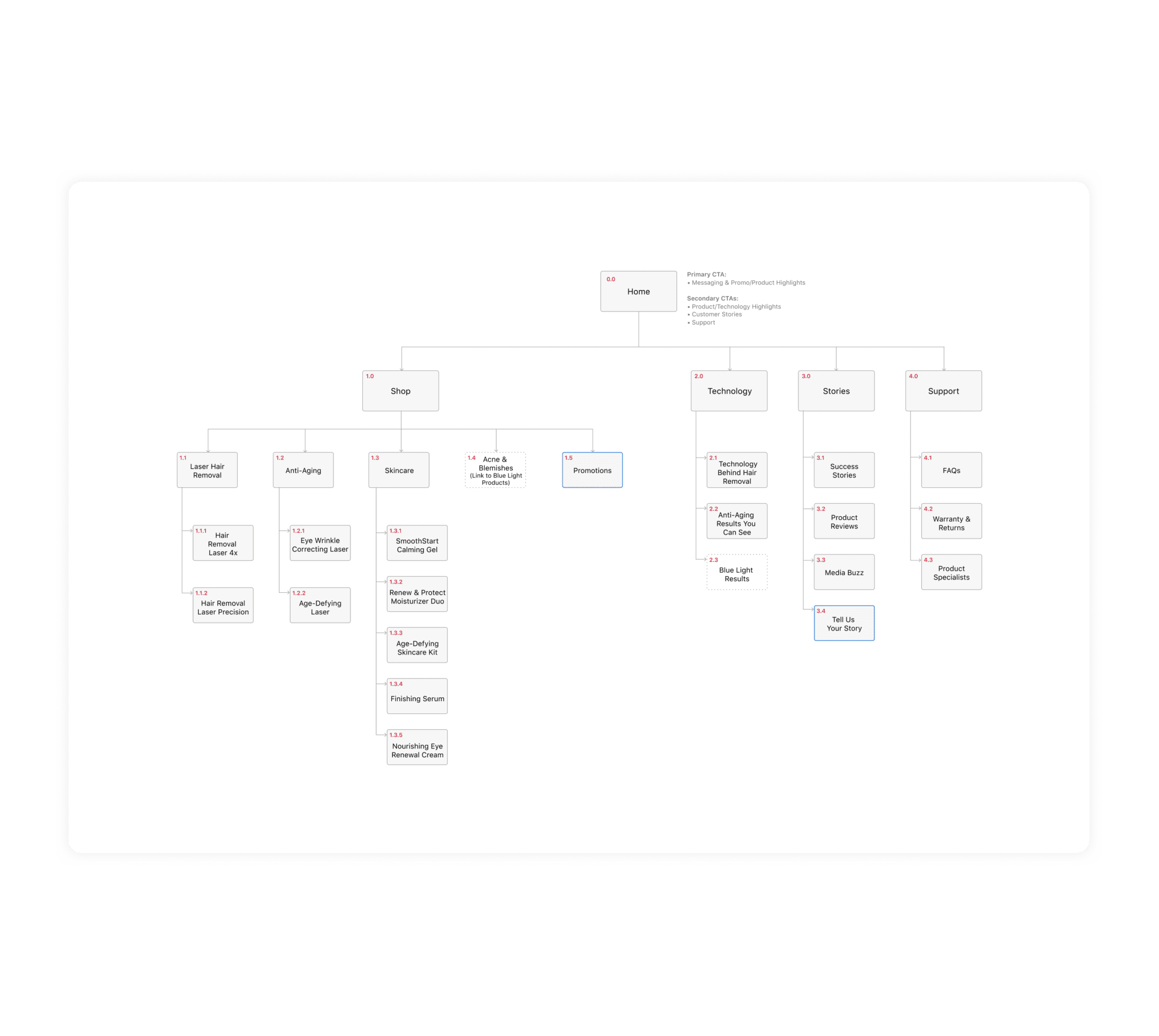 Trim Beauty Information Architecture